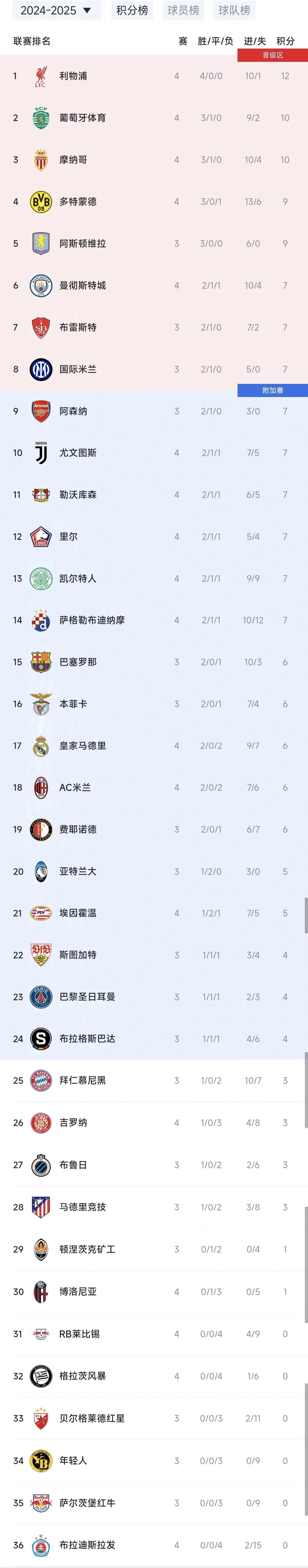 雷丁主场大胜富勒姆,继续领跑英冠积分榜的简单介绍 雷丁主场大胜富勒姆,继续领跑英冠积分榜的简单介绍