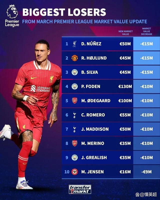 利物浦客场大胜，领头羊难以阻挡