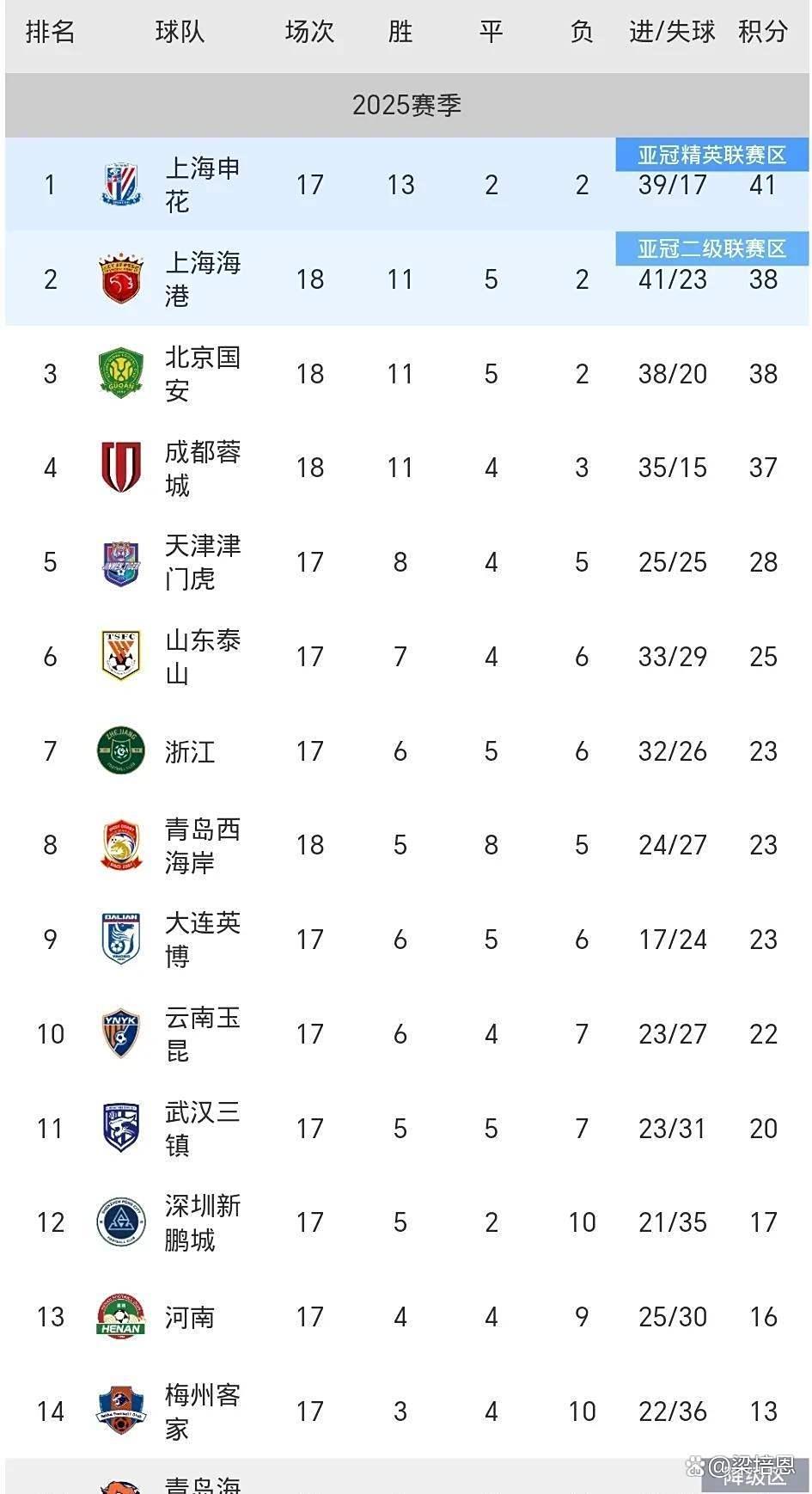 中超联赛下半程拉开帷幕,谁能笑到最后的简单介绍 中超联赛下半程拉开帷幕,谁能笑到最后的简单介绍