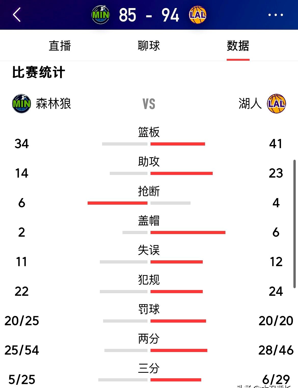 湖人队轻松赢下对手，继续领先